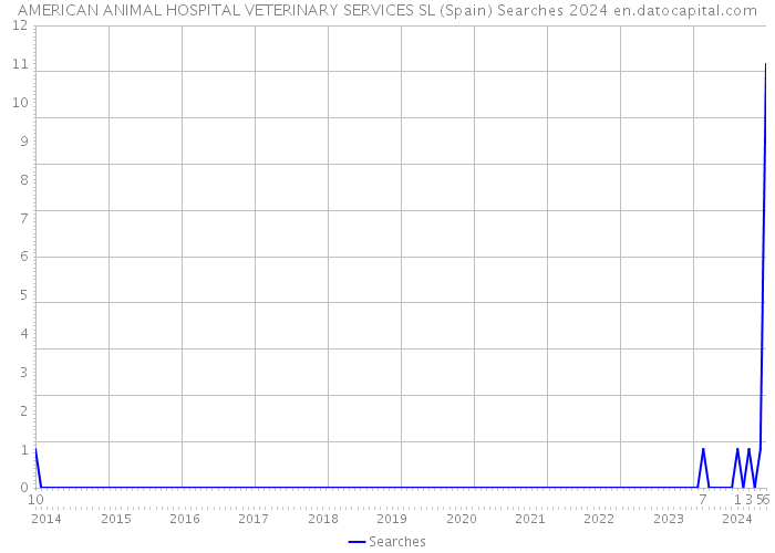 AMERICAN ANIMAL HOSPITAL VETERINARY SERVICES SL (Spain) Searches 2024 