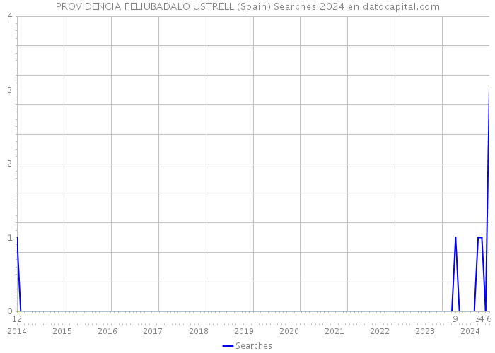 PROVIDENCIA FELIUBADALO USTRELL (Spain) Searches 2024 