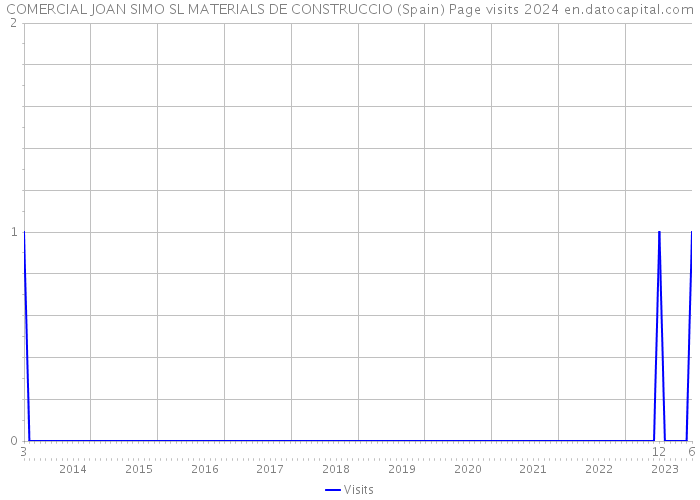 COMERCIAL JOAN SIMO SL MATERIALS DE CONSTRUCCIO (Spain) Page visits 2024 