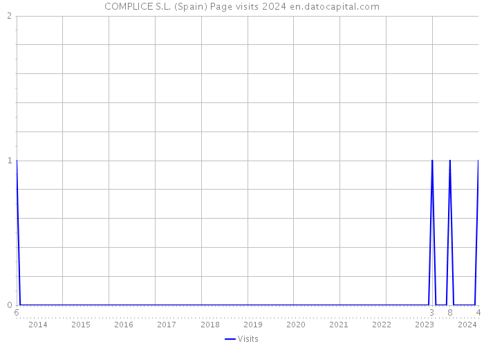 COMPLICE S.L. (Spain) Page visits 2024 