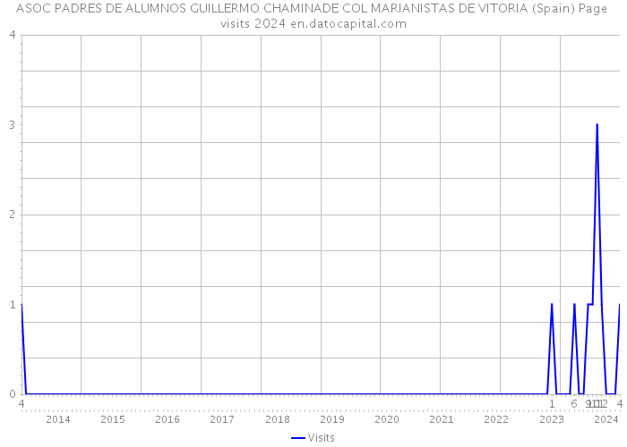 ASOC PADRES DE ALUMNOS GUILLERMO CHAMINADE COL MARIANISTAS DE VITORIA (Spain) Page visits 2024 