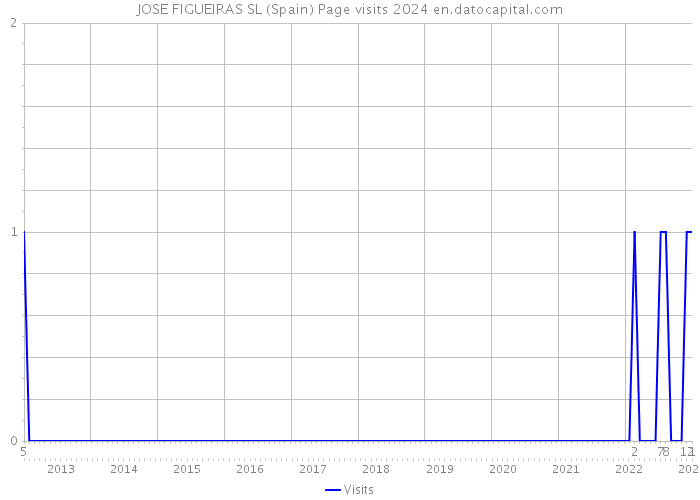 JOSE FIGUEIRAS SL (Spain) Page visits 2024 