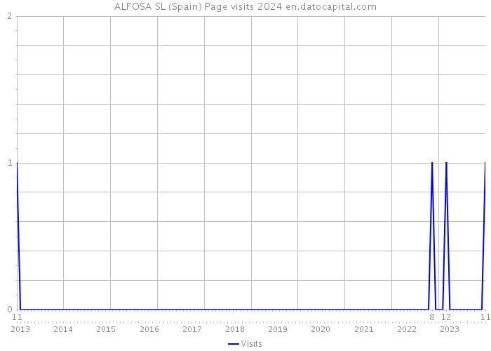 ALFOSA SL (Spain) Page visits 2024 