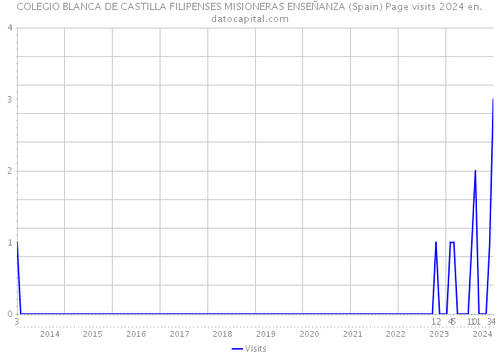 COLEGIO BLANCA DE CASTILLA FILIPENSES MISIONERAS ENSEÑANZA (Spain) Page visits 2024 