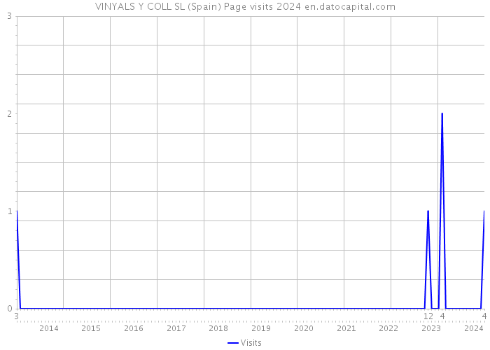 VINYALS Y COLL SL (Spain) Page visits 2024 