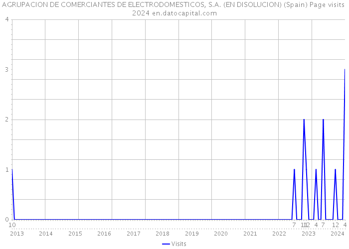 AGRUPACION DE COMERCIANTES DE ELECTRODOMESTICOS, S.A. (EN DISOLUCION) (Spain) Page visits 2024 