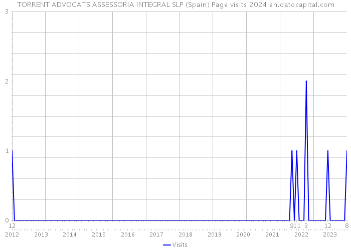 TORRENT ADVOCATS ASSESSORIA INTEGRAL SLP (Spain) Page visits 2024 