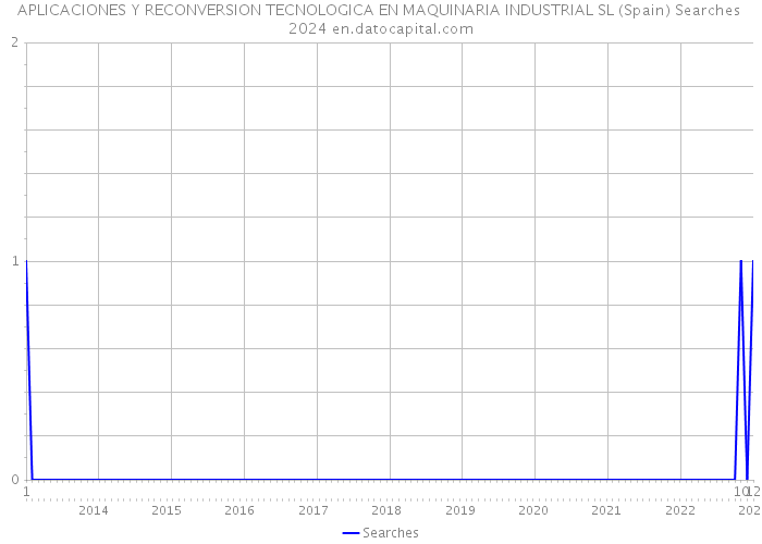 APLICACIONES Y RECONVERSION TECNOLOGICA EN MAQUINARIA INDUSTRIAL SL (Spain) Searches 2024 