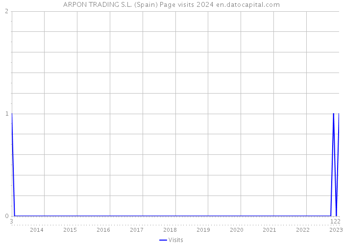 ARPON TRADING S.L. (Spain) Page visits 2024 