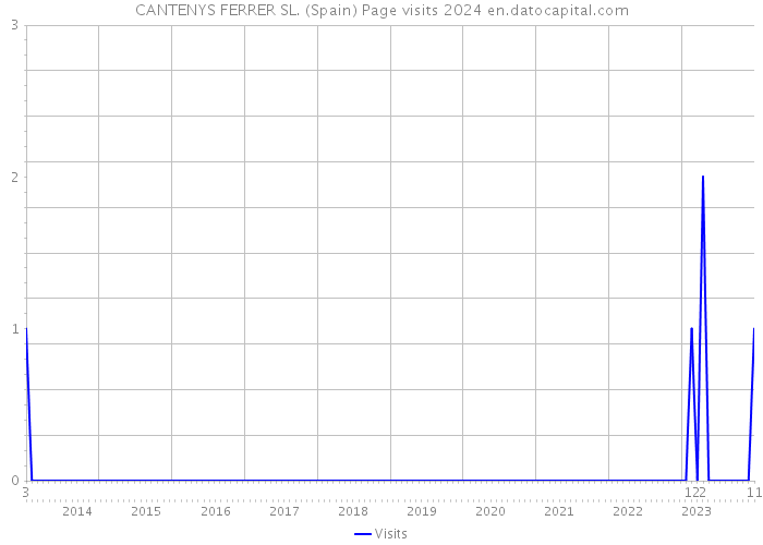 CANTENYS FERRER SL. (Spain) Page visits 2024 