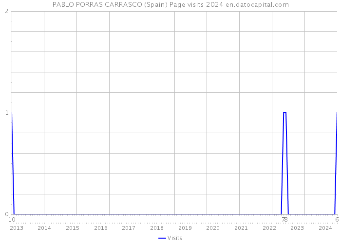 PABLO PORRAS CARRASCO (Spain) Page visits 2024 