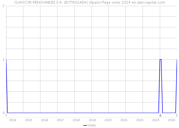 GUASCOR RENOVABLES S.A. (EXTINGUIDA) (Spain) Page visits 2024 