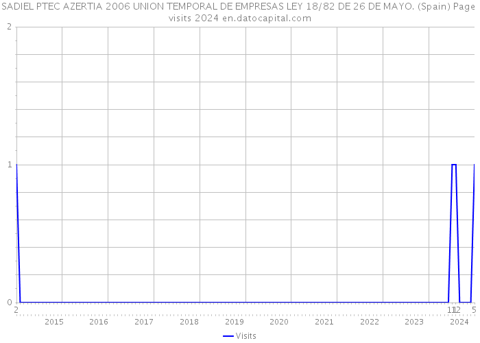 SADIEL PTEC AZERTIA 2006 UNION TEMPORAL DE EMPRESAS LEY 18/82 DE 26 DE MAYO. (Spain) Page visits 2024 