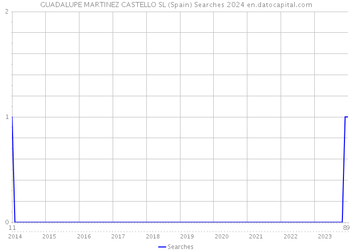 GUADALUPE MARTINEZ CASTELLO SL (Spain) Searches 2024 