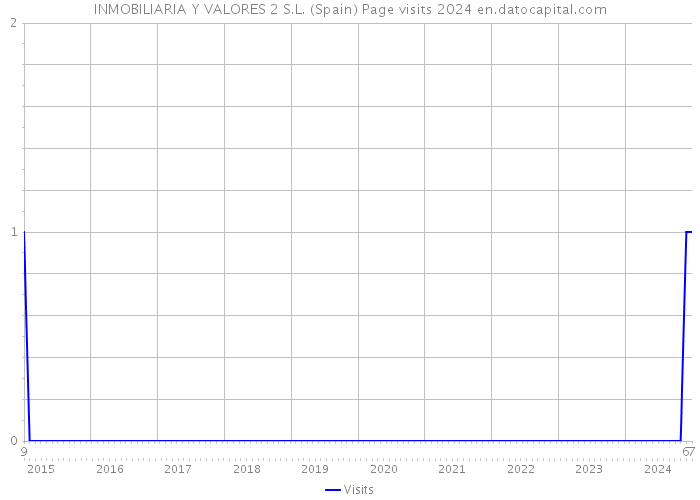 INMOBILIARIA Y VALORES 2 S.L. (Spain) Page visits 2024 