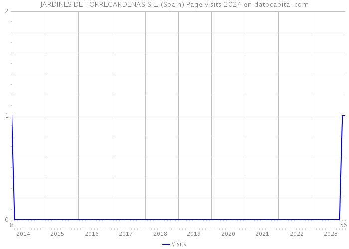 JARDINES DE TORRECARDENAS S.L. (Spain) Page visits 2024 