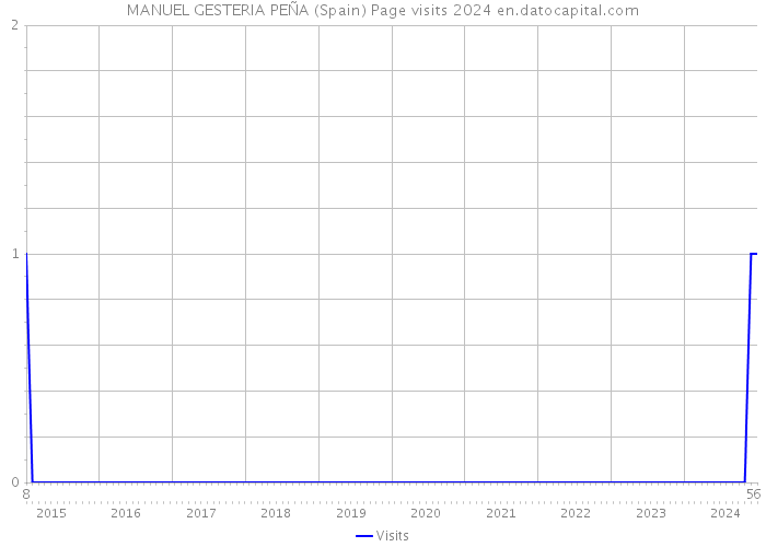 MANUEL GESTERIA PEÑA (Spain) Page visits 2024 