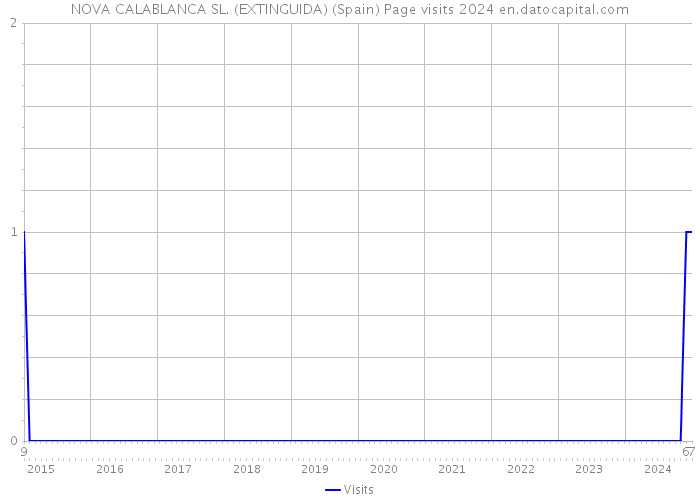 NOVA CALABLANCA SL. (EXTINGUIDA) (Spain) Page visits 2024 
