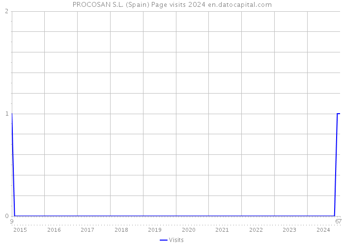 PROCOSAN S.L. (Spain) Page visits 2024 