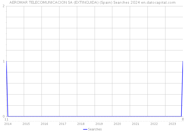 AEROMAR TELECOMUNICACION SA (EXTINGUIDA) (Spain) Searches 2024 