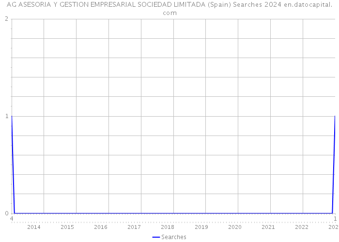 AG ASESORIA Y GESTION EMPRESARIAL SOCIEDAD LIMITADA (Spain) Searches 2024 