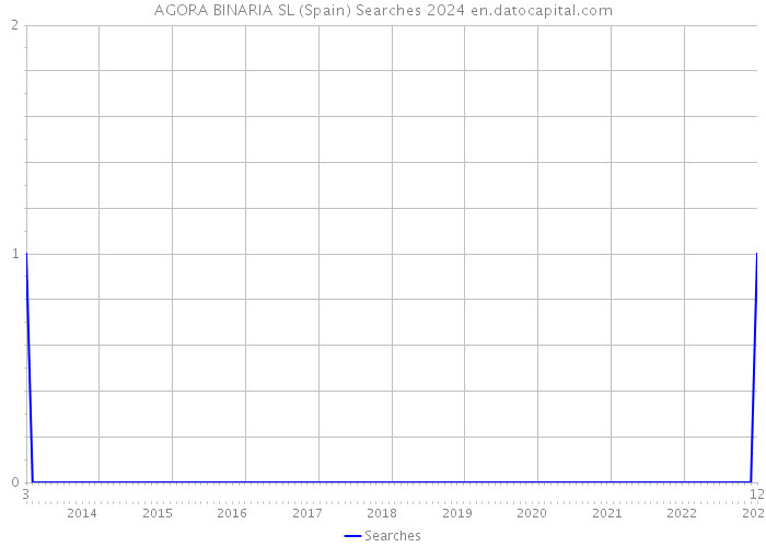 AGORA BINARIA SL (Spain) Searches 2024 