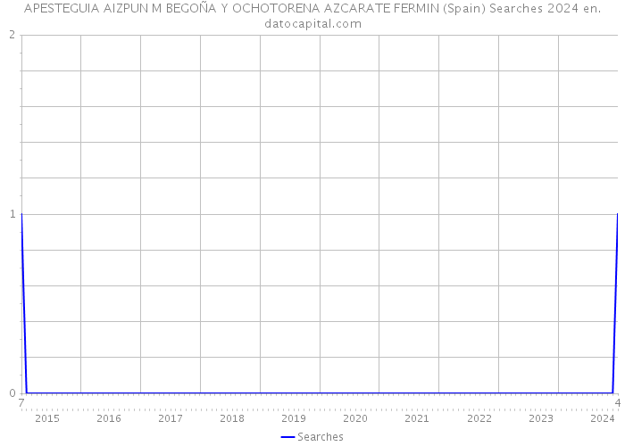 APESTEGUIA AIZPUN M BEGOÑA Y OCHOTORENA AZCARATE FERMIN (Spain) Searches 2024 