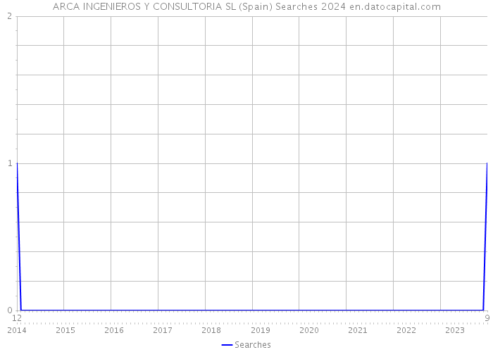 ARCA INGENIEROS Y CONSULTORIA SL (Spain) Searches 2024 