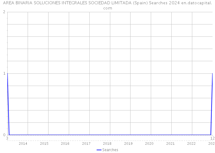 AREA BINARIA SOLUCIONES INTEGRALES SOCIEDAD LIMITADA (Spain) Searches 2024 