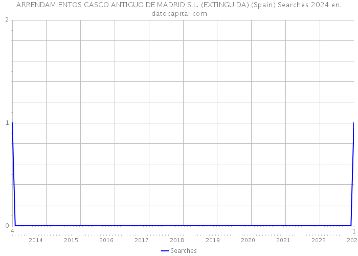 ARRENDAMIENTOS CASCO ANTIGUO DE MADRID S.L. (EXTINGUIDA) (Spain) Searches 2024 