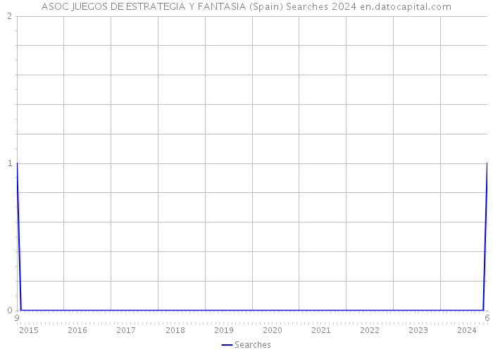 ASOC JUEGOS DE ESTRATEGIA Y FANTASIA (Spain) Searches 2024 