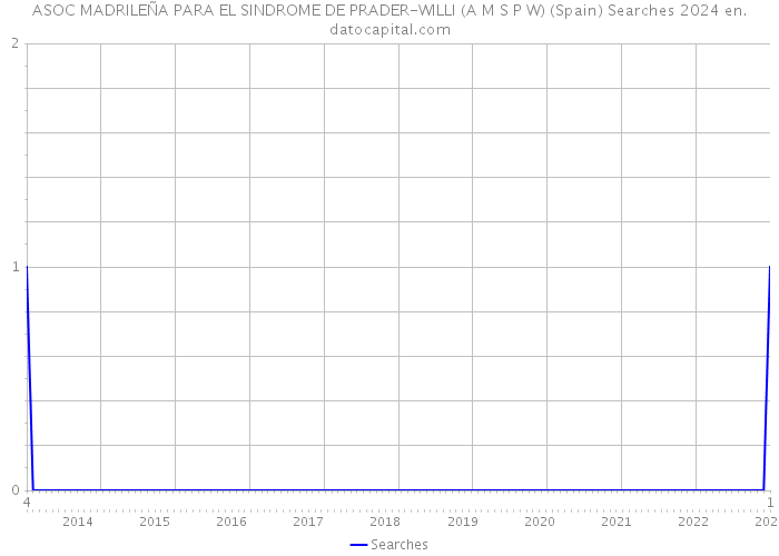 ASOC MADRILEÑA PARA EL SINDROME DE PRADER-WILLI (A M S P W) (Spain) Searches 2024 