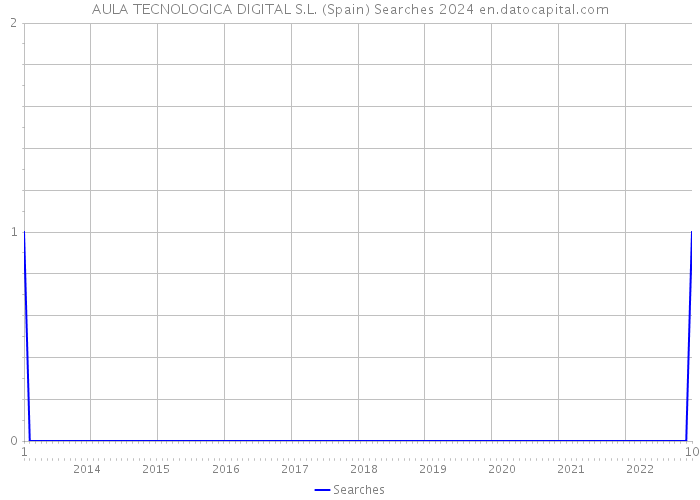 AULA TECNOLOGICA DIGITAL S.L. (Spain) Searches 2024 
