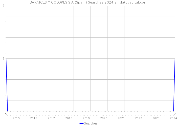 BARNICES Y COLORES S A (Spain) Searches 2024 