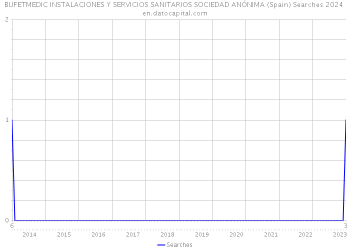 BUFETMEDIC INSTALACIONES Y SERVICIOS SANITARIOS SOCIEDAD ANÓNIMA (Spain) Searches 2024 