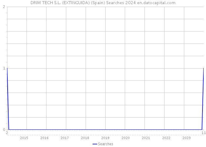 DRIM TECH S.L. (EXTINGUIDA) (Spain) Searches 2024 