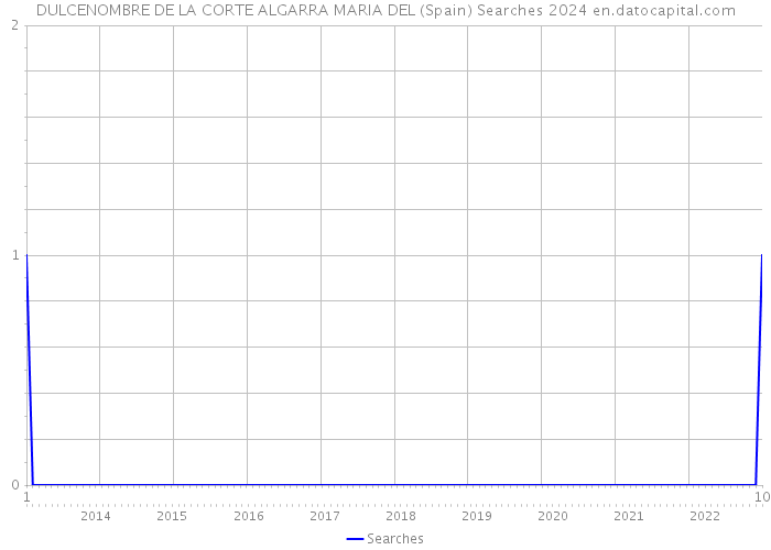 DULCENOMBRE DE LA CORTE ALGARRA MARIA DEL (Spain) Searches 2024 