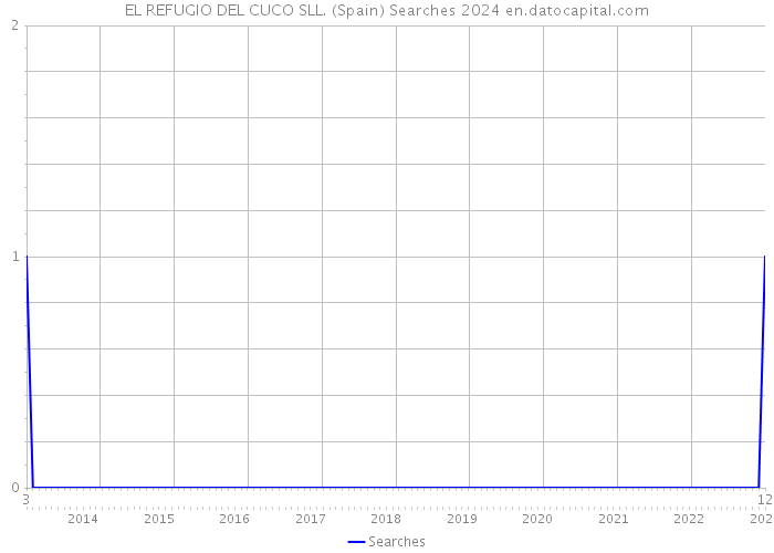 EL REFUGIO DEL CUCO SLL. (Spain) Searches 2024 