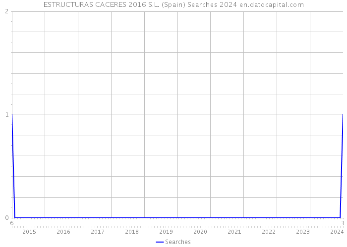 ESTRUCTURAS CACERES 2016 S.L. (Spain) Searches 2024 