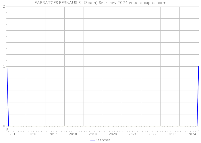 FARRATGES BERNAUS SL (Spain) Searches 2024 