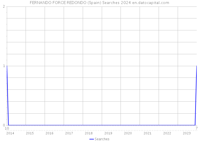 FERNANDO FORCE REDONDO (Spain) Searches 2024 