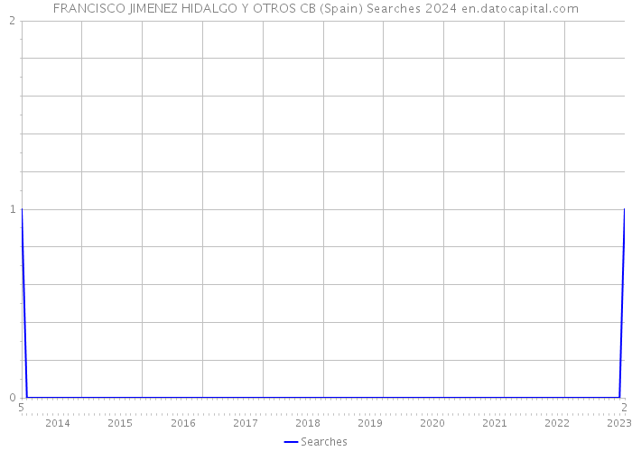 FRANCISCO JIMENEZ HIDALGO Y OTROS CB (Spain) Searches 2024 