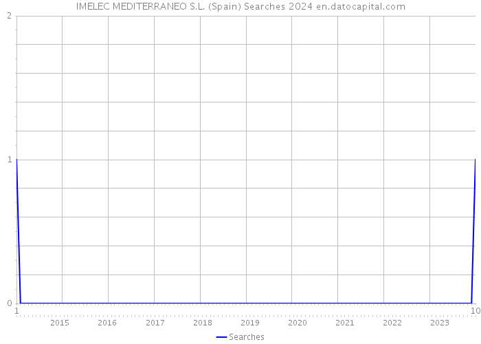IMELEC MEDITERRANEO S.L. (Spain) Searches 2024 