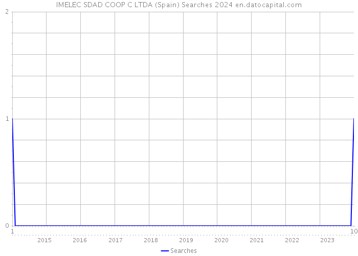 IMELEC SDAD COOP C LTDA (Spain) Searches 2024 