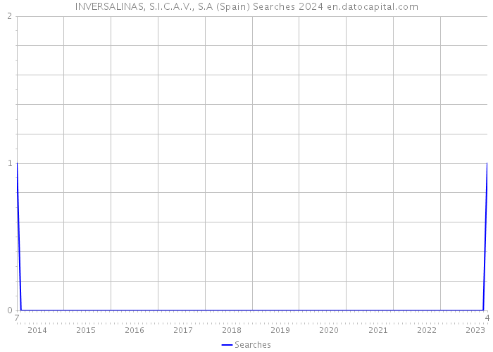 INVERSALINAS, S.I.C.A.V., S.A (Spain) Searches 2024 
