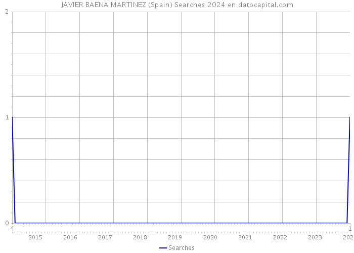 JAVIER BAENA MARTINEZ (Spain) Searches 2024 
