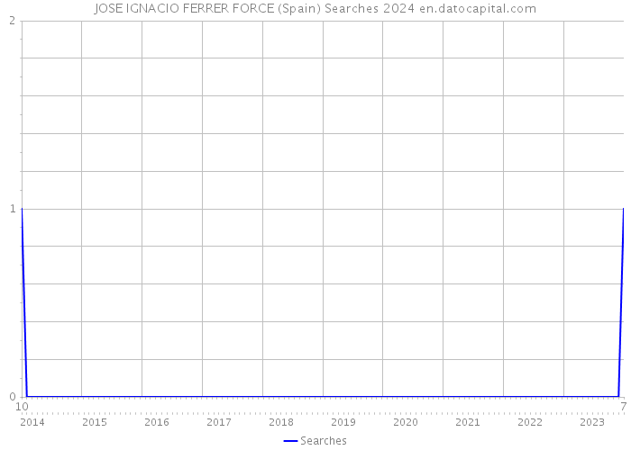 JOSE IGNACIO FERRER FORCE (Spain) Searches 2024 