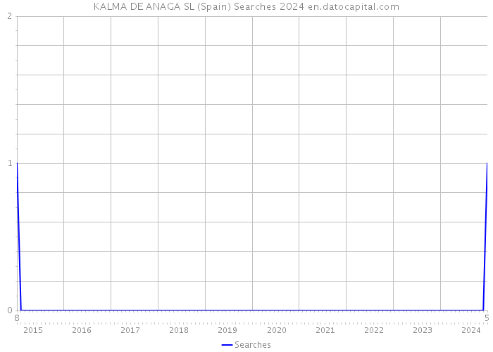 KALMA DE ANAGA SL (Spain) Searches 2024 