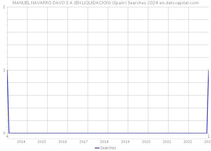 MANUEL NAVARRO DAVO S A (EN LIQUIDACION) (Spain) Searches 2024 