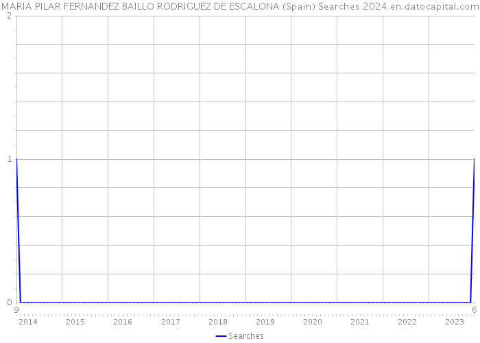 MARIA PILAR FERNANDEZ BAILLO RODRIGUEZ DE ESCALONA (Spain) Searches 2024 